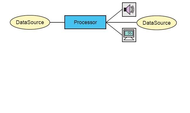 Realizing, Realized, Prefetching, and Prefetched. Processors Processors can also be used to present media data.