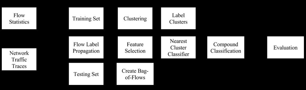 From T, we aim to create classifier f (x) = c such that when a flow x is given, a traffic class c is predicted.
