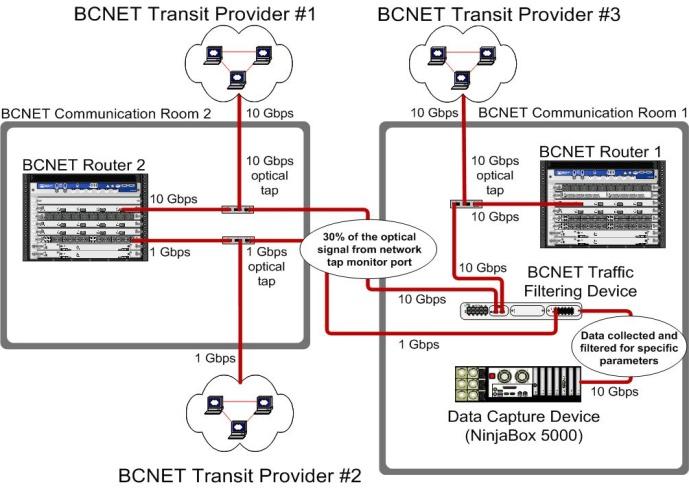 BCNET packet capture: physical overview BCNET is the hub of advanced telecommunication network