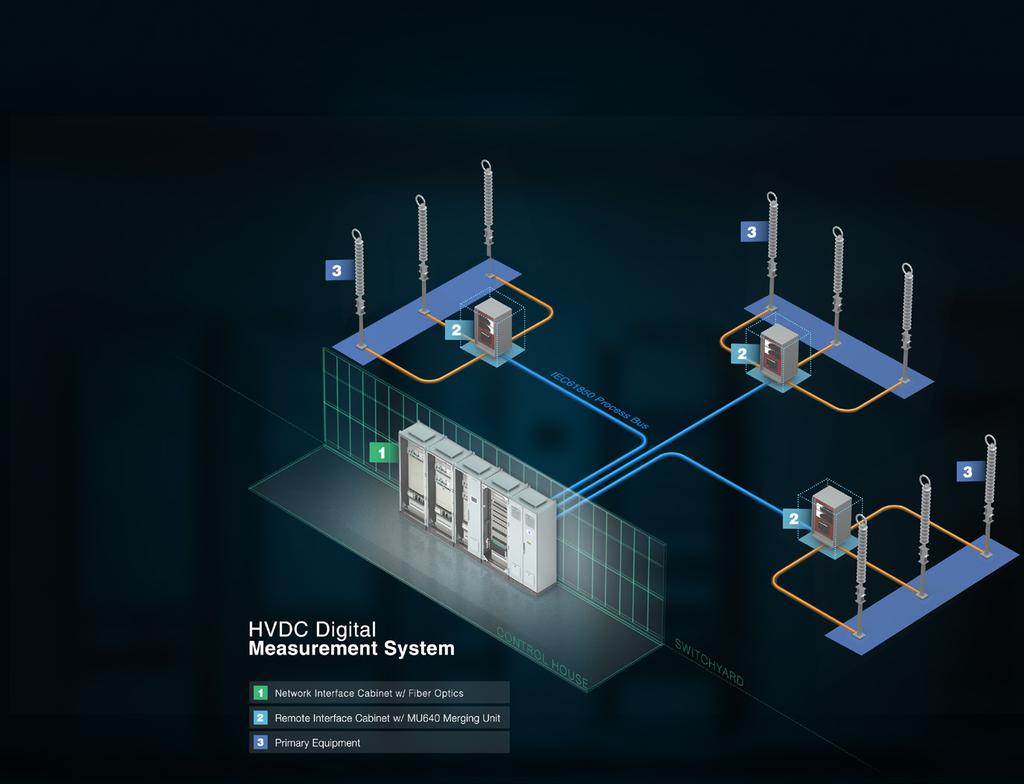 FULLY DIGITAL, MODULAR COMPUTING PLATFORM WITH STATE-OF-THE-ART COMMUNICATIONS REDUCE CAPEX Quicker installation (~40% faster) Over 80% copper cable reduction ~30 tons less material to transport