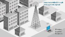 8 Mbps Bluetooth RFID WiMax <5 Mbps 20 Mbps 100-300 Mbps 300-500 Mbps GPS HSDPA 7.