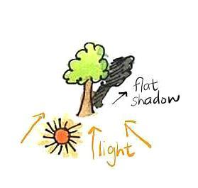 Detect shadow in LiDAR