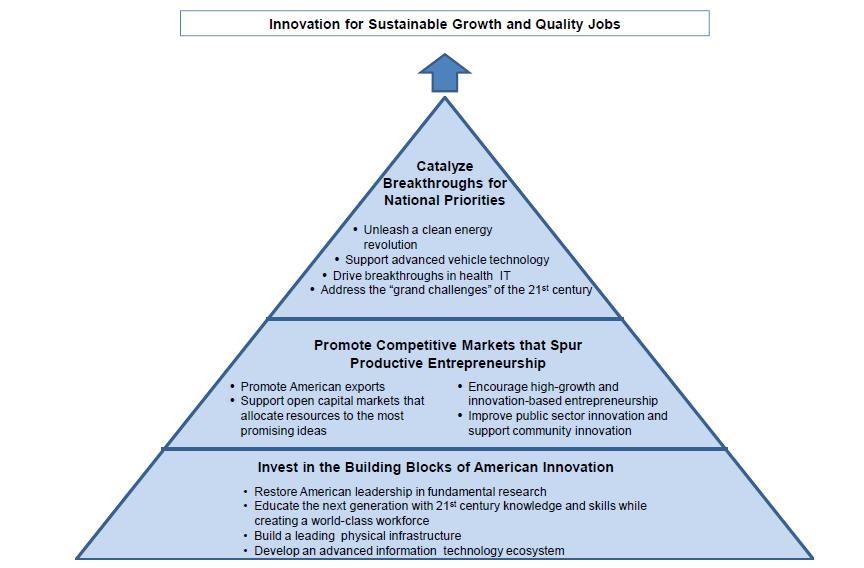 Strategy for American Innovation Source: Executive Office of the President, National Economic Council, Office of Science and Technology Policy.