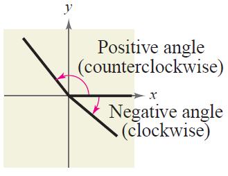 Positive and Negative Angles Positive angles are generated by counterclockwise rotation.
