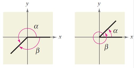 Coterminal Angles Angles are sometimes labeled with Greek letters such as α (alpha), β (beta), and θ (theta).