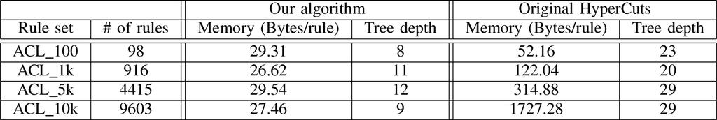 1678 IEEE TRANSACTIONS ON VERY LARGE SCALE INTEGRATION (VLSI) SYSTEMS, VOL. 20, NO. 9, SEPTEMBER 2012 TABLE IV PERFORMANCE OF ALGORITHMS FOR RULE SETS OF VARIOUS SIZES Fig. 12.