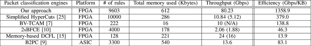 JIANG AND PRASANNA: SCALABLE PACKET CLASSIFICATION ON FPGA 1679 TABLE VIII PERFORMANCE COMPARISON for minimum size (40 bytes) packets. The resource utilization of the design is summarized in Table VI.