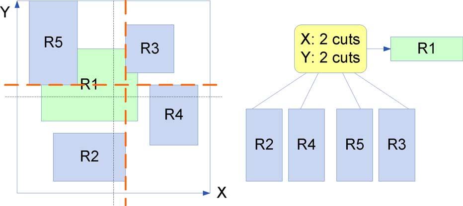 JIANG AND PRASANNA: SCALABLE PACKET CLASSIFICATION ON FPGA 1673 Fig. 3. Reducing rule duplication in HyperCuts tree. As shown in Fig.