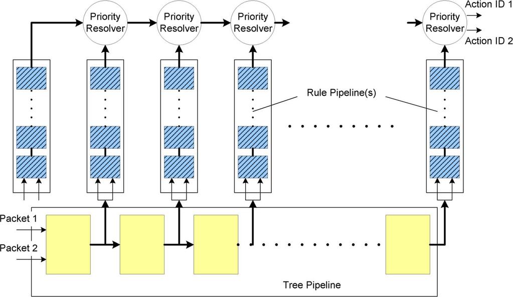 JIANG AND PRASANNA: SCALABLE PACKET CLASSIFICATION ON FPGA 1675 Fig. 7. Block diagram of the 2-D linear dual-pipeline architecture. stages in the Tree Pipeline. listsize stages in each Rule Pipeline.