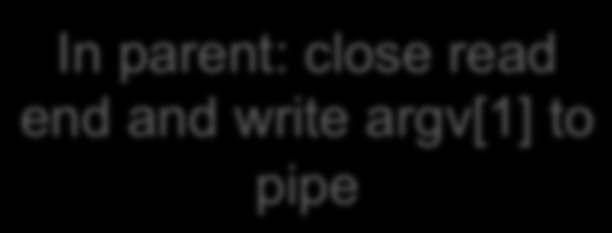 Pipe idiom (man 2 pipe) In parent: