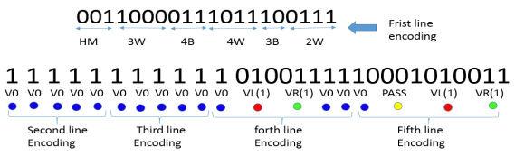 The MH compressed data generated line by line for the sample image shown in Fig-6 is given as follows, For the sake of illustrating MR/MMR coding technique, all the changing elements with respect to