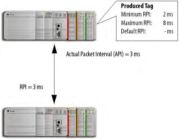 Chapter 1 Produce and Consume a Tag Produced and consumed RPI scenarios Scenario 1 The following scenarios explain how producing and consuming tags exchange RPI for controllers.