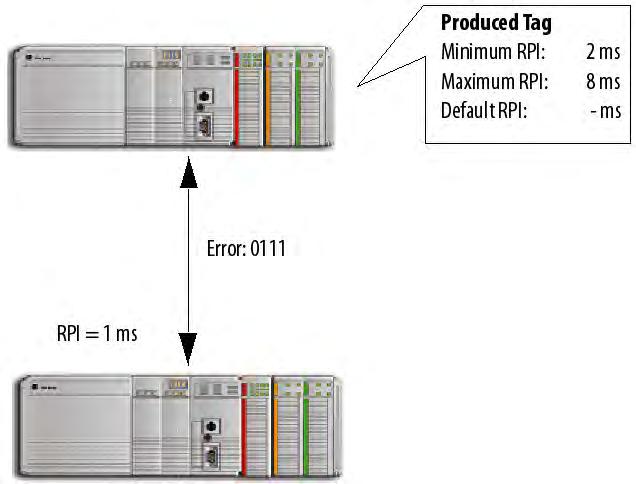 Produce and Consume a Tag Chapter 1 Scenario 2 The RPI is outside the range of the producing controller s RPI Limits. There is no default RPI that is set up for the producing controller.