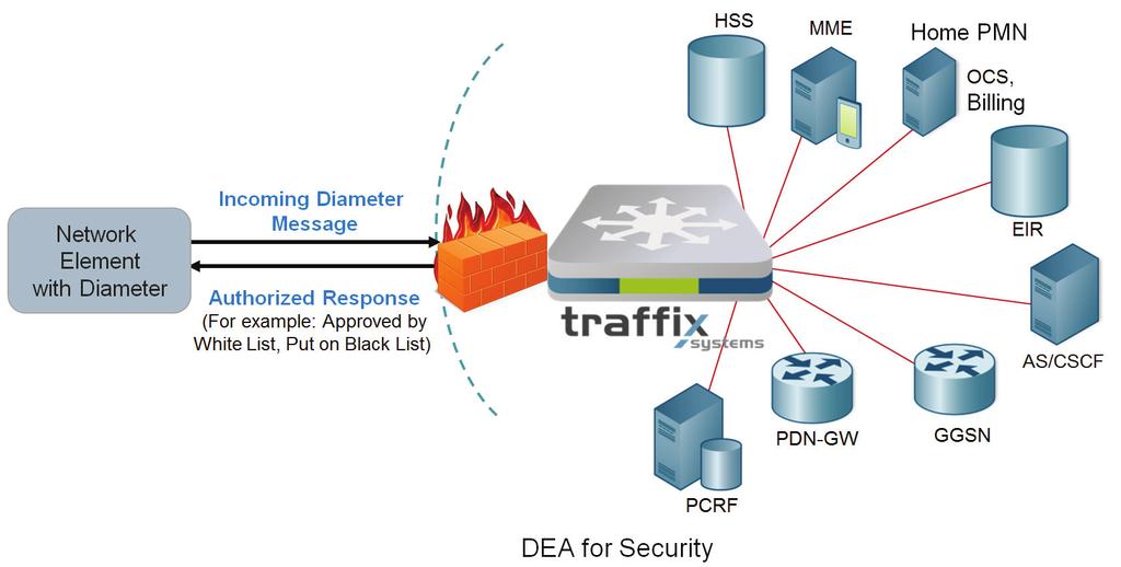 DEA for Tighter Security & Normalized Functionality In addition, the SDC offers an enhanced Diameter Edge Agent (DEA) that extends its capabilities in network signaling for tighter security and