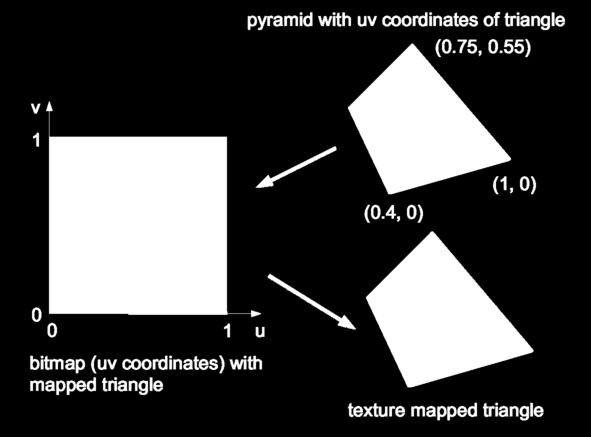 When texture coordinates (x
