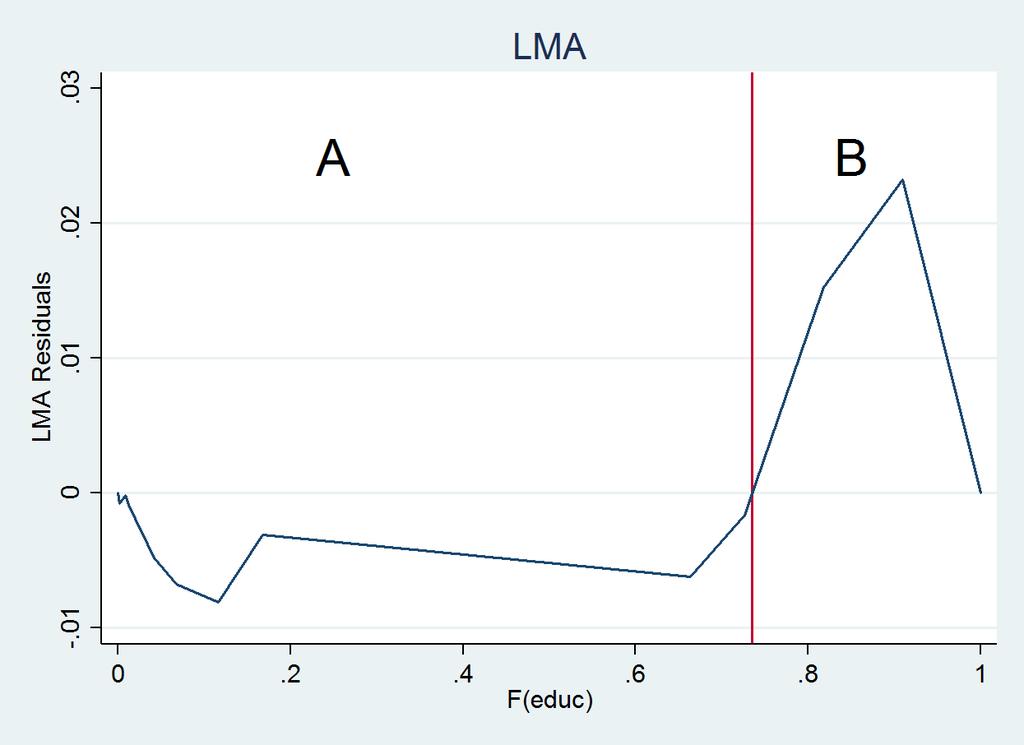 Example cov(e, F (x)) = 0 by construction, thus in the optimal case LMA fluctuates randomly around 0.