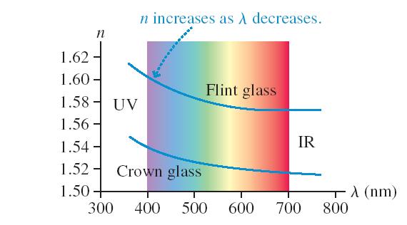 Dispersion The slight variation of index of refraction with