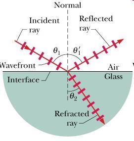 Refraction Light interacts
