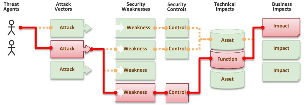 Application Security Risks Taken from OWASP web site, http://www.owasp.org, c OWASP OWASP Open Web Application Security Project http://www.owasp.org Risk analysis, guidelines, tutorials, software for handling security in web applications properly.