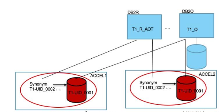 Federation supports Workload Balancing and High-Availability In a high-availability setup, both Db2 subsystems are connected to at least two shared Accelerators.