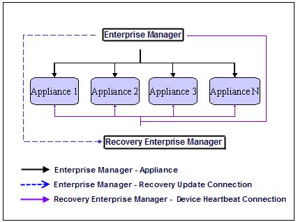 Communication between the Enterprise Manager and the Recovery Enterprise Manager is performed on port 13000/TCP using standard TLS encryption.