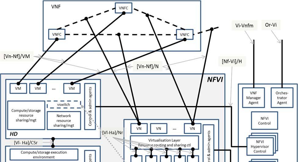 8 GS NFV-EVE 001 V3.1.1 (2017-07) Figure 4-2: Hypervisor domain reference points The general architecture of the hypervisor domain is shown in figure 4-3.