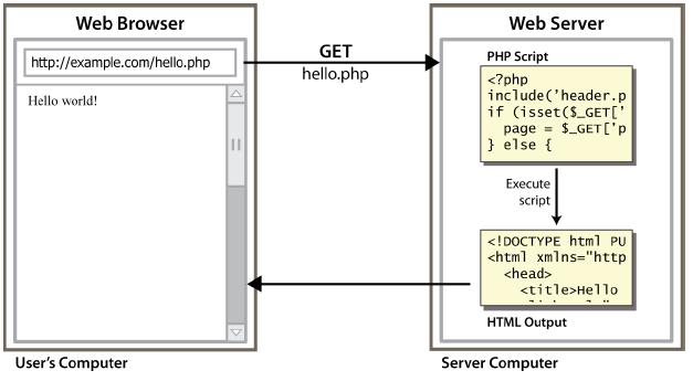 Lifecycle of a PHP web request 26 Hello
