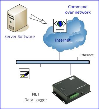 1. How to setup the NET Data Logger? Local Network Setup 1) Ethernet Port over network: NET HV_Setup software is necessary for this operation. Network must be built up between data logger and PC.