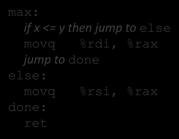 Control Flow Register %rdi %rsi %rax Use(s) 1 st argument (x) 2 nd argument (y) return value long max(long x, long y) { long max; if (x > y) { max = x; } else