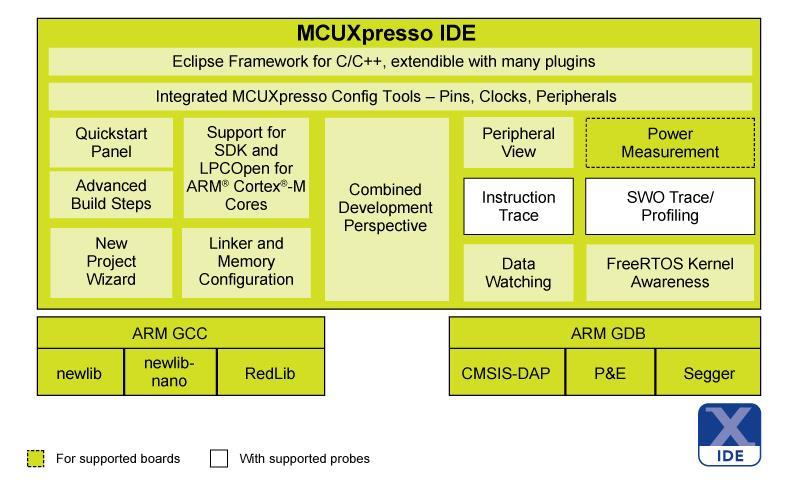 MCUXpresso IDE Free Eclipse and GCC-based IDE for C/C++ development on Kinetis and LPC MCUs Product Features Learn more at: www.nxp.