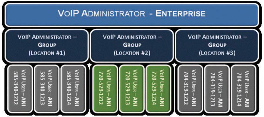 VoIP Administrator (Group) View all users within that group (location) Manage VoIP features for each user in the group Manage users and roles, except VoIP Administrator (Enterprise) Promote other