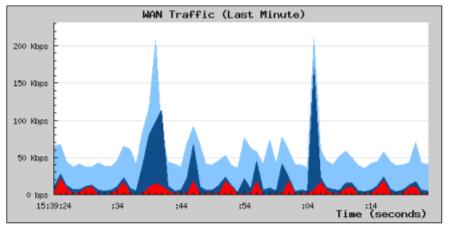 Notice the WAN and LAN traffic graphs.
