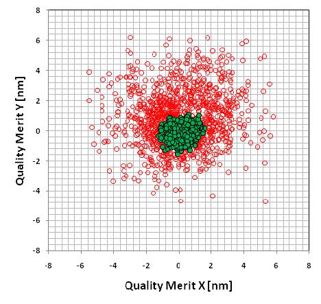Figure 3. Quality merit metrics are used as weighting factors in WLS.