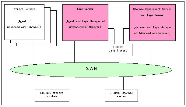 When a tape library system is shared A configuration in which Tape Servers share an ETERNUS tape library is shown below. Figure 1.6 When an ETERNUS tape library is shared 1.3.