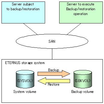 Note To allocate the system volume to the ETERNUS storage system, a hardware device (server) that supports system startup from an external ETERNUS storage system is required.