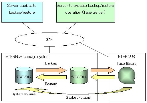 Point If the backup source server and the server used for backup operations have different operating systems, the backup volume may not be the same size as the system volume.