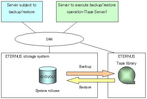 Figure C.4 Configuration example for backup directly to tape media Note When the system volume is backed up or restored directly to or from tape, the backup/restoration must be in LU (disk) units.