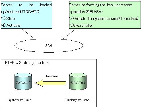 Figure C.9 Restoring from a backup volume The restoration procedure is as follows: 1. Stop the restoration target server. After the server stops, check that the server power is off. 2.