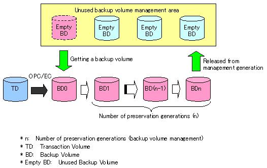 Chapter 5 Backup Operations (Normal Transaction Volumes) This chapter explains the backup operation for ordinary transaction volumes by the Tape Backup function of AdvancedCopy Manager. 5.1 Overview This section explains backup and restoration in the Tape Backup function of AdvancedCopy Manager.