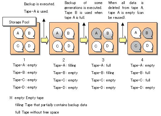 Figure 5.2 Tape management 5.1.