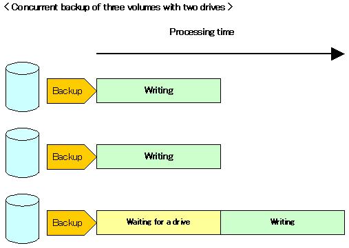 In such cases, the device map file that is subsequently specified at the start of synchronous backup processing is the device map file specifying the backup volumes that become available for reuse