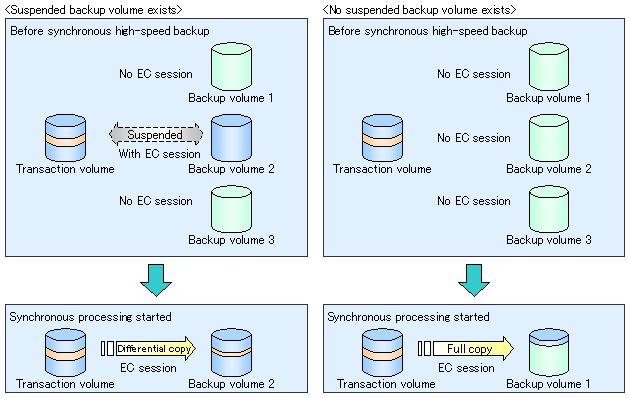 Figure 5.10 Backup volume selection at start of synchronous processing 2. Physical copying from the transaction volume to the backup volume now starts.