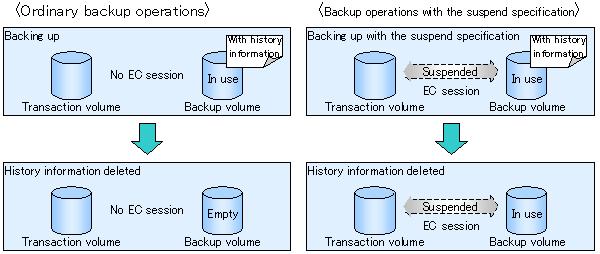 Figure 5.14 Deletion of an ordinary backup history and the deletion of backup history with the suspend specification 5.4.8 