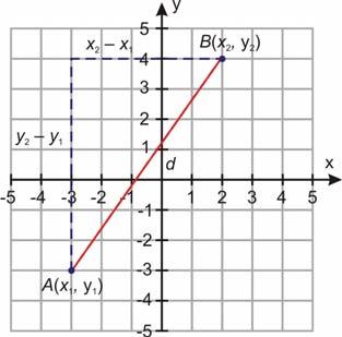 www.ck1.org Chapter. Radical Equations and Radical Functions The Distance Formula d = 3 + 5 = 34 d = 34 = 5.