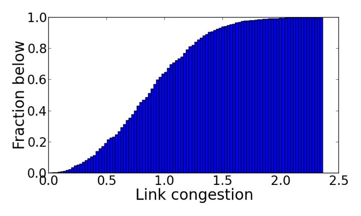 22 Oblivious Congestion on Facebook Network On a majority of links, the