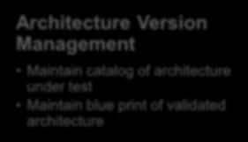 Management Maintain catalog of architecture under test Maintain blue