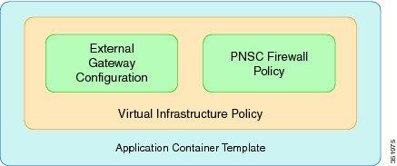 Uploading OVA Files Securing Containers Using a PNSC and a Cisco VSG Create an application container template.