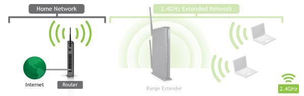2.4GHz WI-FI SETTINGS 2.4GHz Wi-Fi Settings: Home Network Settings (2.4GHz) The Home Network Settings (2.4GHz) page allows you to adjust settings for your 2.4GHz Home Network connection.
