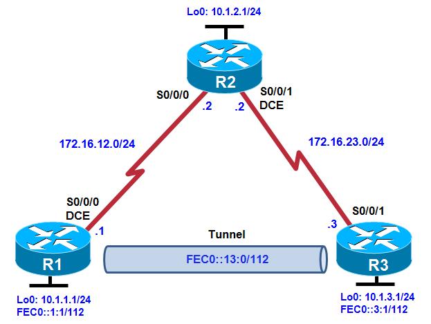 Note: This lab uses Cisco 1841 routers with Cisco IOS Release 12.4(24)T1 and the Advanced IP Services image c1841-advipservicesk9-mz.124-24.t1.bin.