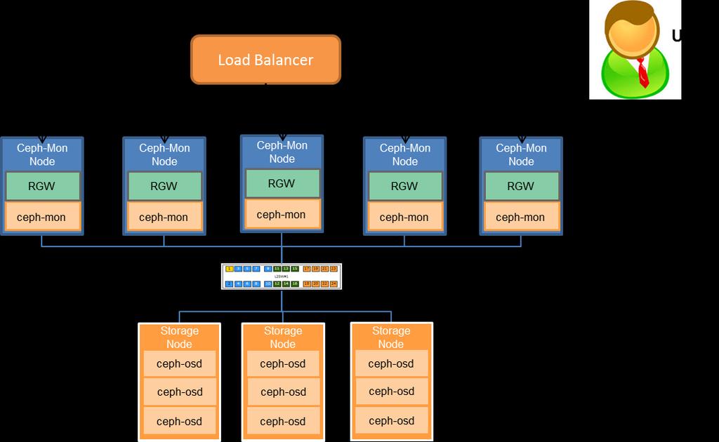 Scenario 2 Ceph RGW integrate with Amazon S3 1. Ceph Provide Storage space by Rados Gateway 2.